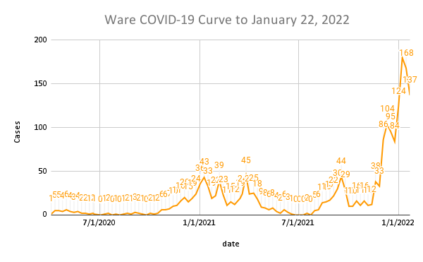 Ware COVID-19 Curve to January 22, 2022